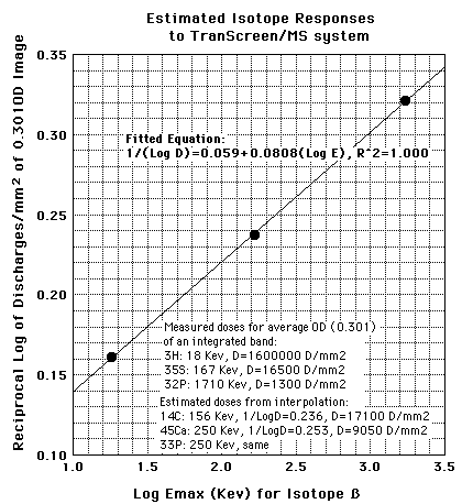 Isotope Responses to BioMax TranScreen/BioMax MS Film System