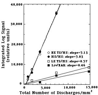 Screen-Film System Responses to 32P