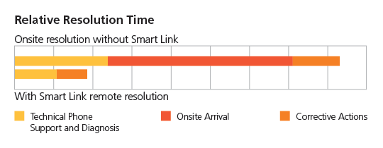 Tempo relativo de resolução